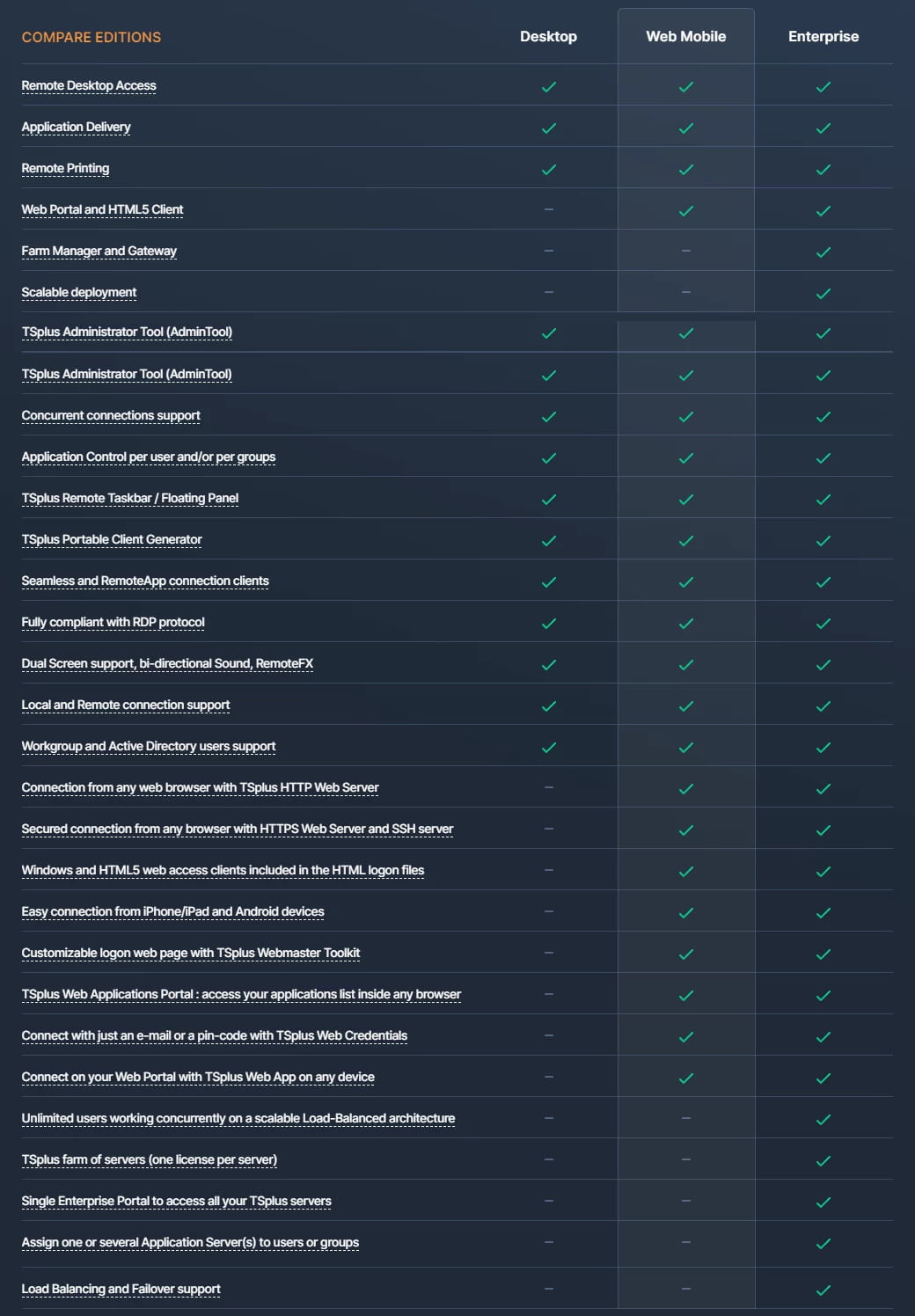 Compare TSplus Editions